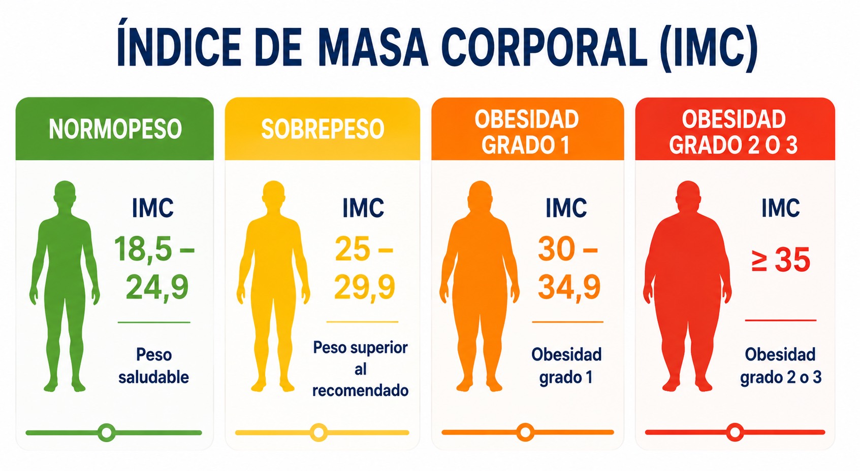 Tabla de clasificación del índice de masa corporal IMC